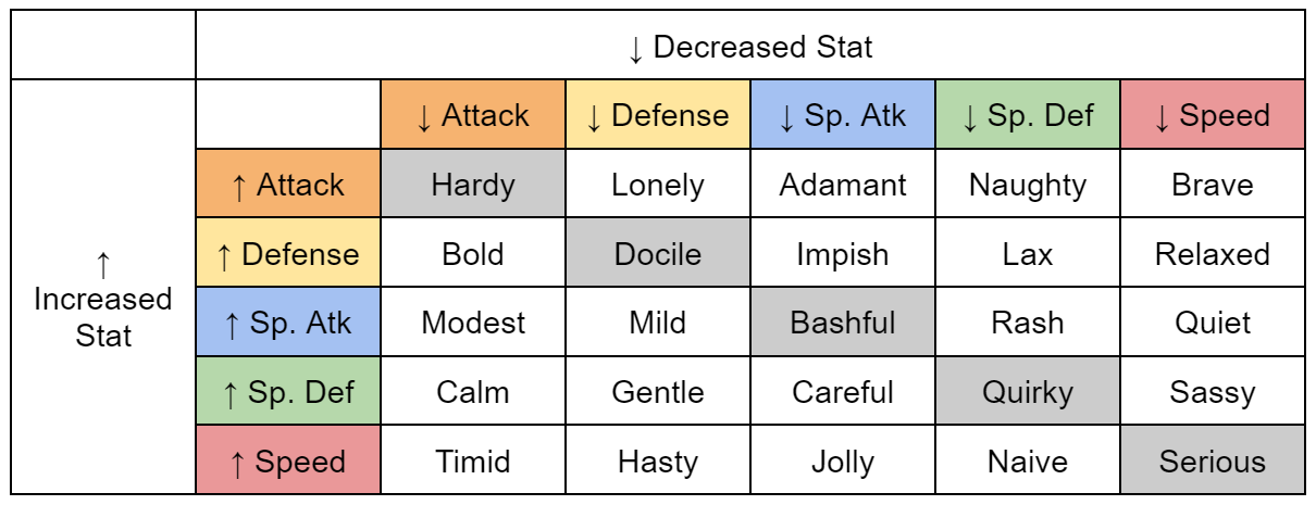 Pokemon Nature Chart